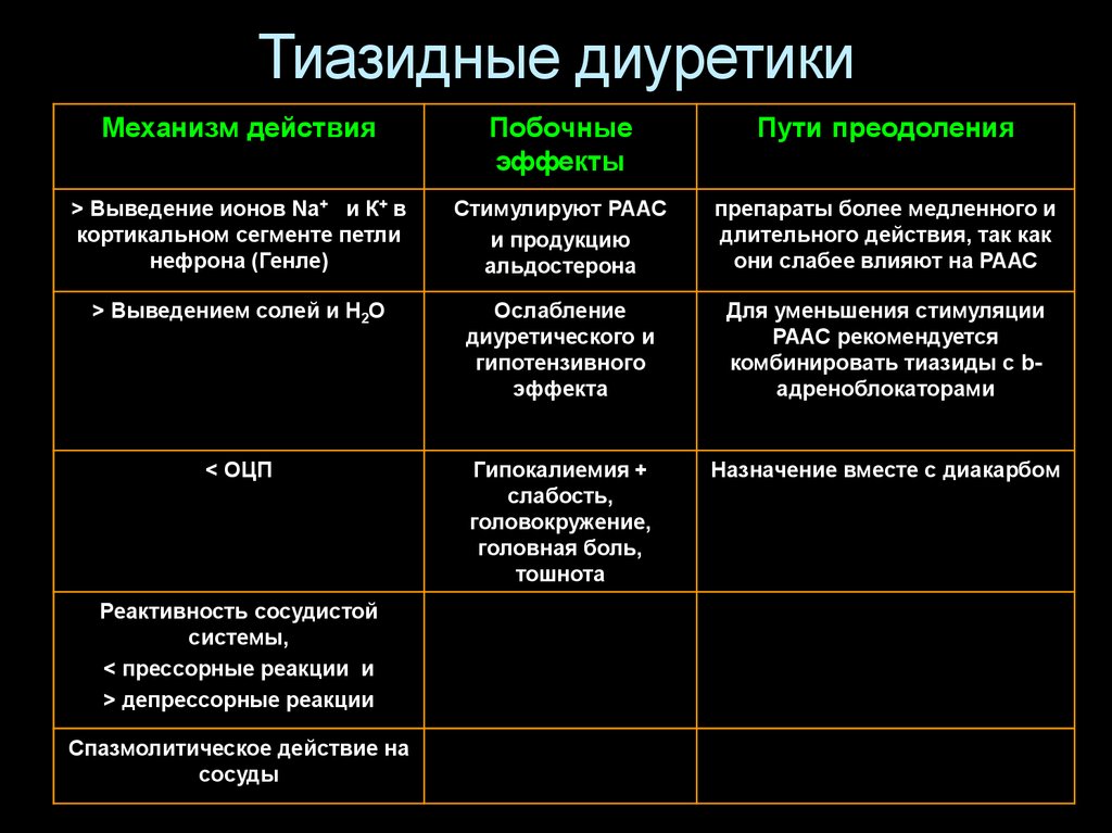 Диуретики при артериальной гипертензии. Тиазидный диуретик препараты. Тиазидные диуретики препараты при артериальной гипертензии. Показания тиазидных диуретиков. Тиазиды список препаратов.