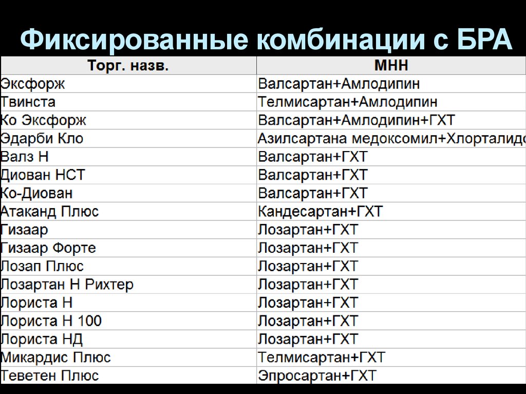 Последние гипотензивные препараты