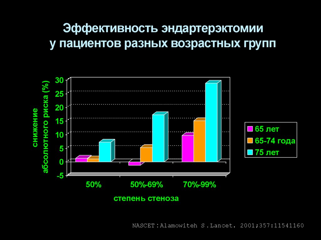 Разная возрастная группа. Достижение целевого уровня ад. Эффективность достижения целевого ад.