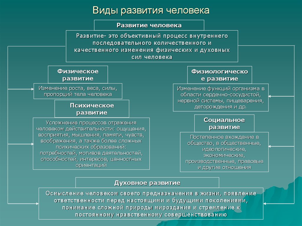 Психологическое развитие человека в образовании. Виды развития человека. Виды психического развития. Виды развития психики. Виды развития в психологии.