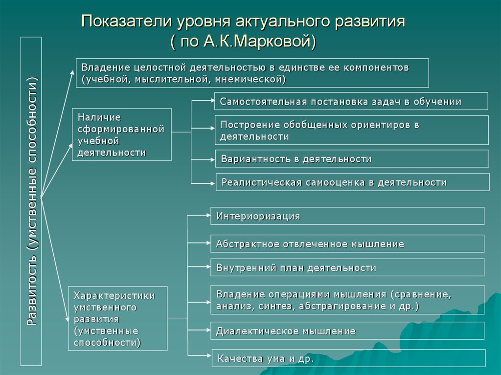 Показатели уровня актуального развития. Показатели уровня актуального развития и зоны ближайшего развития.. Показатели и уровни обучаемости по Марковой. Характеристика уровня актуального развития.