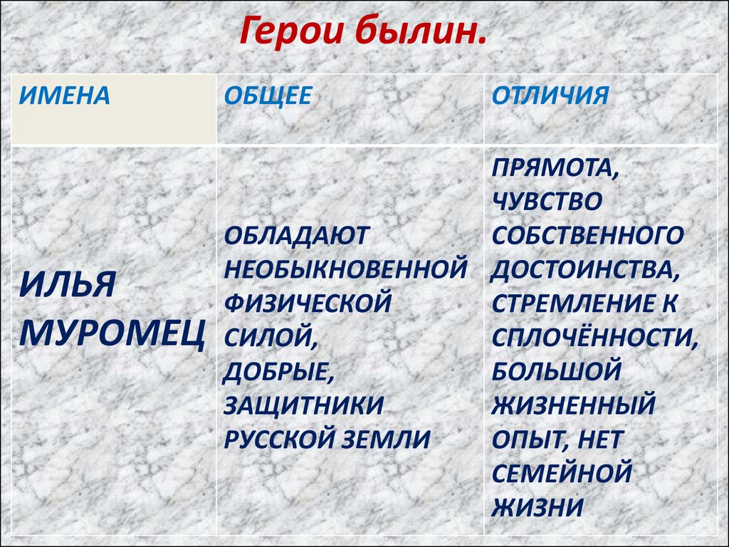 Герой отличается. Герои былин. Название героев былин. Имена героев былин. Былины примеры.