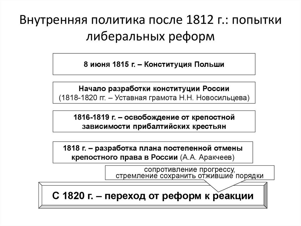 Внутренняя политика реформы. Александр 1 внутренняя политика после 1812. Внутренняя политика Александра i после Отечественной войны 1812. Внутренняя политика после войны 1812. Внутренняя политика Александра 1 после войны 1812г.