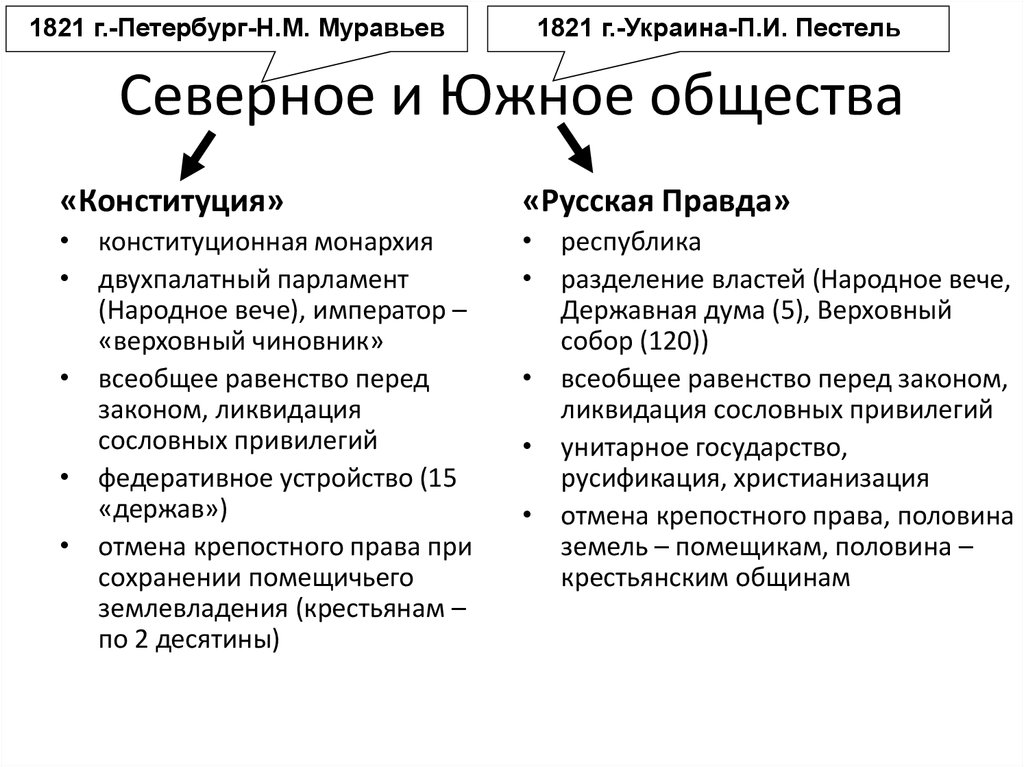 Задачи сев. Программы Северного и Южного общества Декабристов. Северное и Южное общество Декабристов таблица. Сравнение программ Северного и Южного обществ Декабристов. Движение Декабристов Южное и Северное общество таблица.