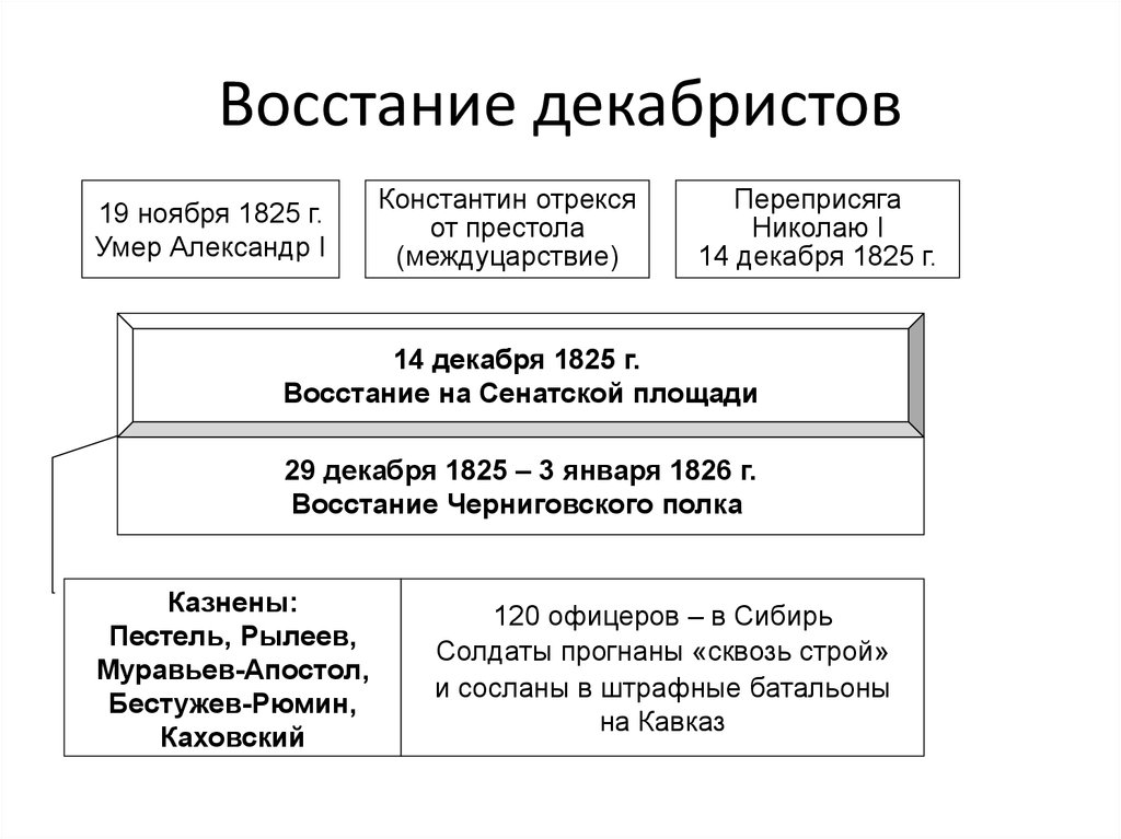 Восстание на сенатской площади план ход итог значение