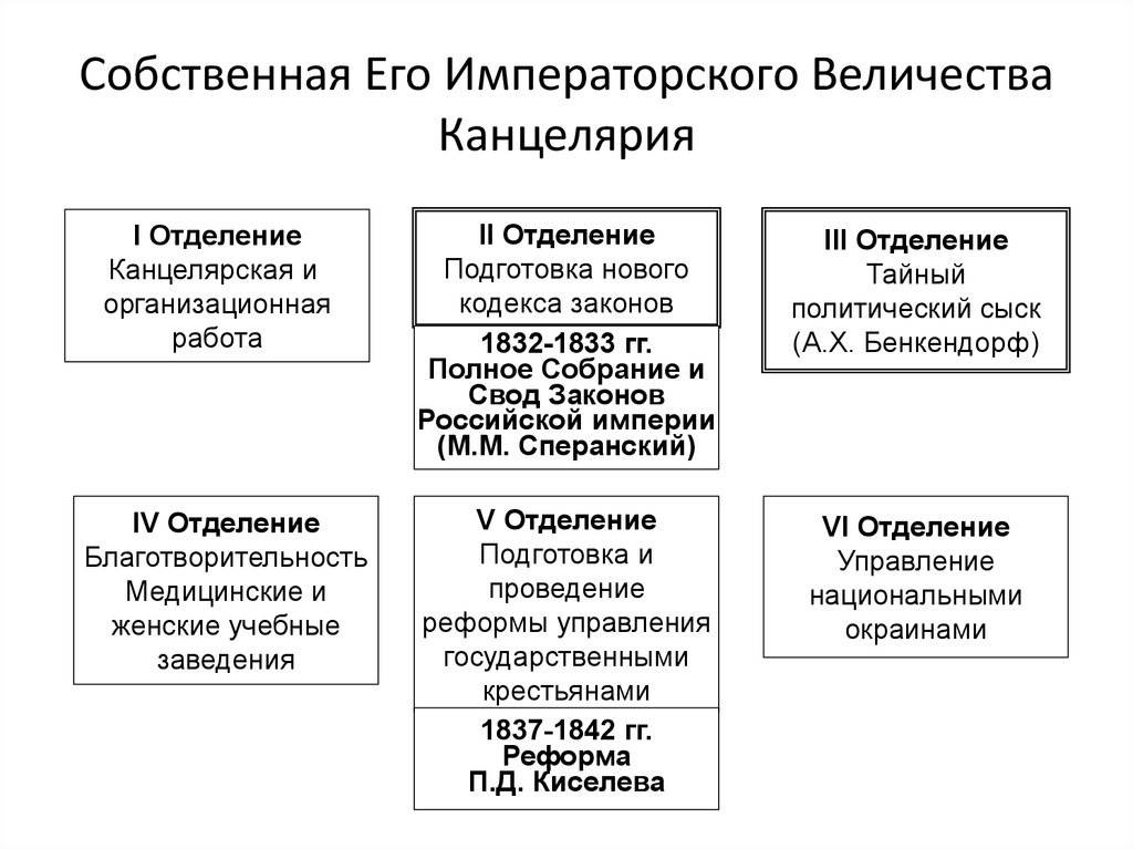 Отделение его императорского величества канцелярии