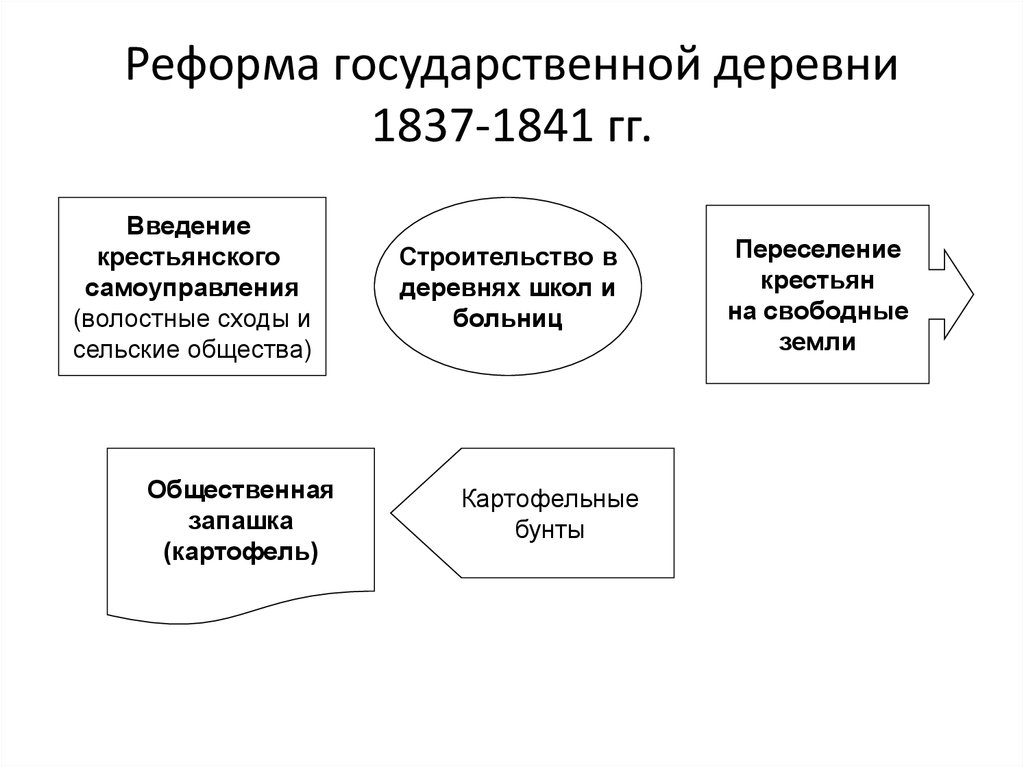 Реформа государственной деревни 1837-1841. 1837 Реформа государственных крестьян. Реформа государственной деревни Киселева схема.
