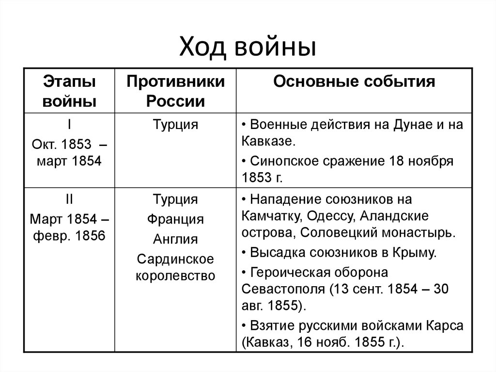 Выделите основные этапы войны. Этапы войны октябрь 1853 март 1854 противники России.