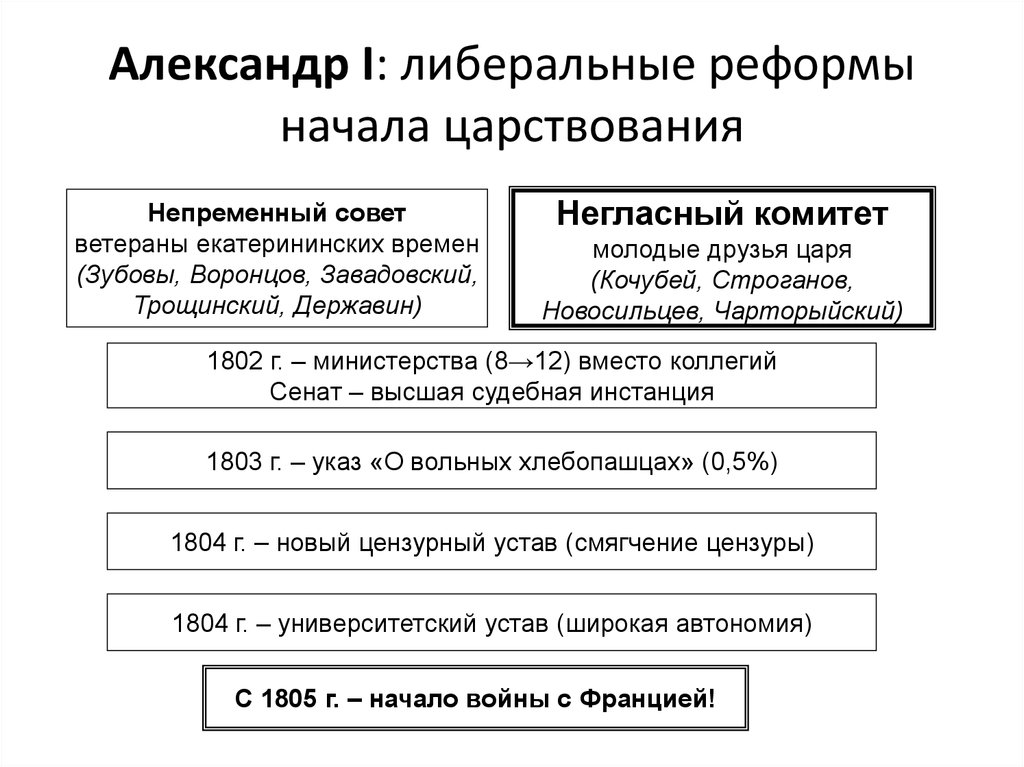 Реформа начало правления