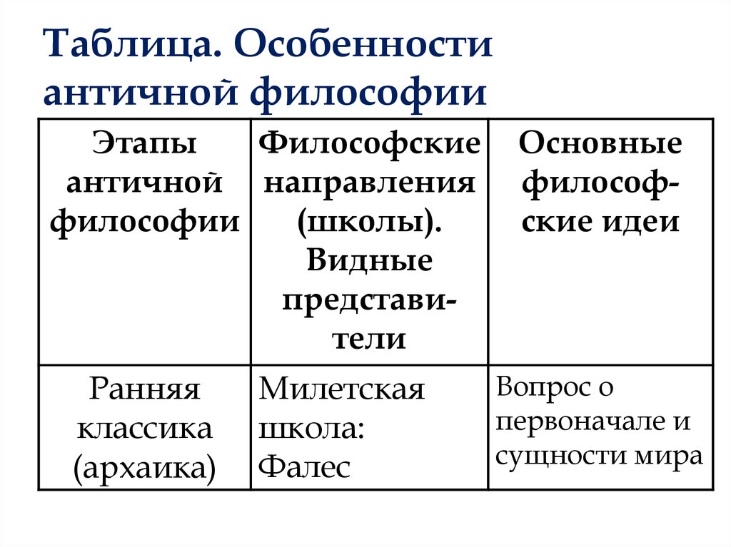 Заполнить таблицу особенности. Школы античной философии таблица. Периодизация античной философии таблица. Основные этапы античной философии таблица. Основные периоды античной философии таблица.