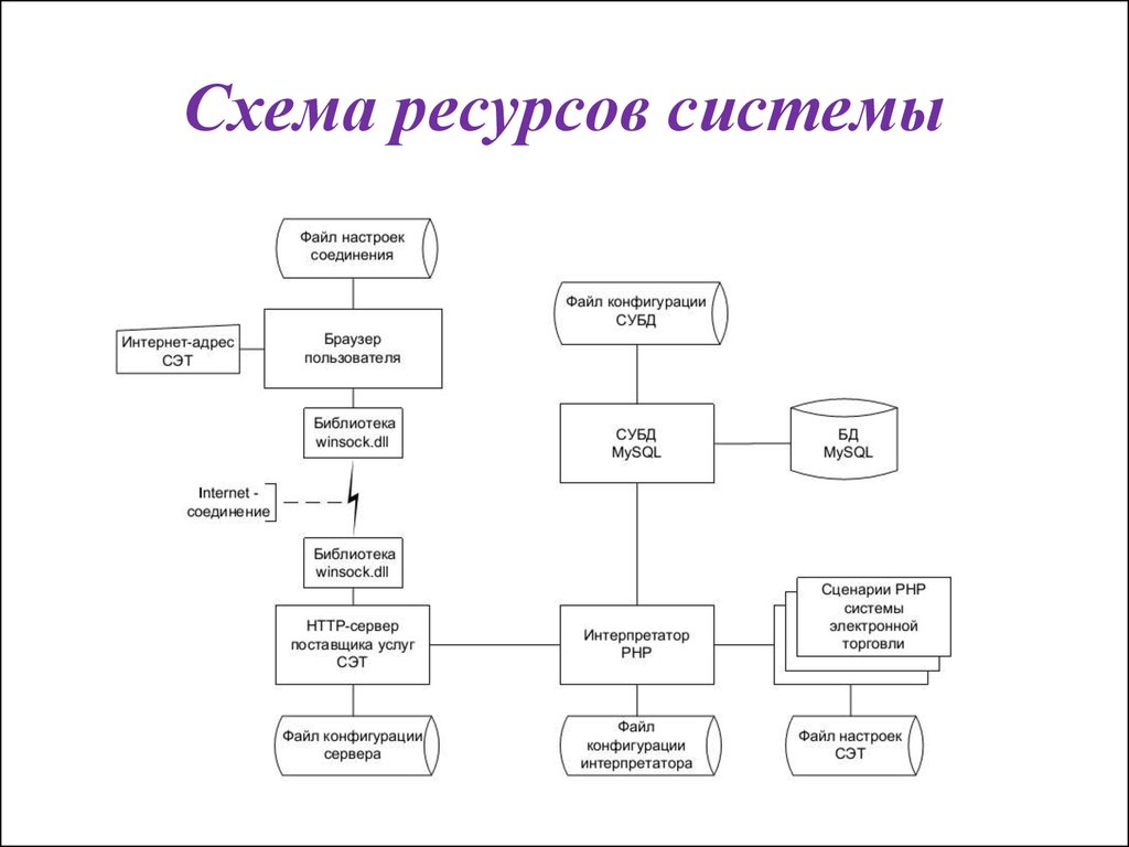 Схема ресурсов системы