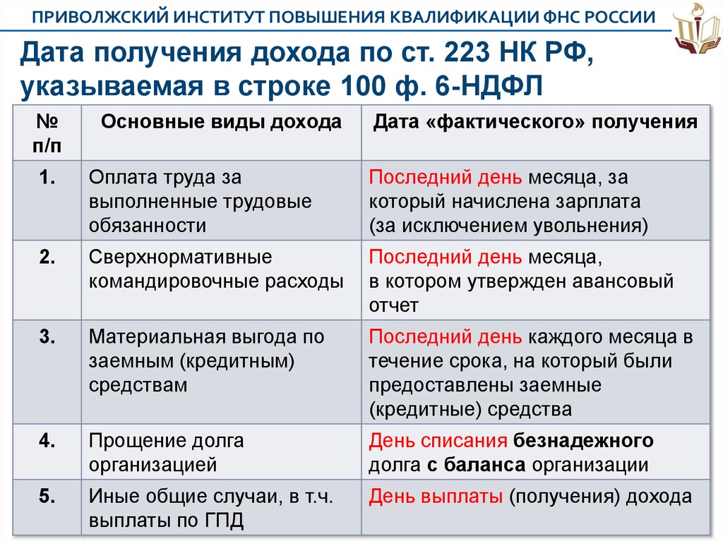 Ст 223. Ст 223 НК РФ. Дата фактического получения дохода ст 223. Дата признания дохода по НДФЛ. Дата, признаваемая датой фактического получения дохода по НДФЛ:.