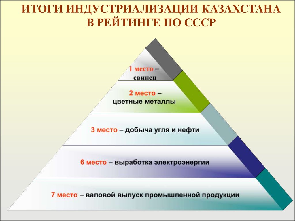 Карта индустриализации казахстана