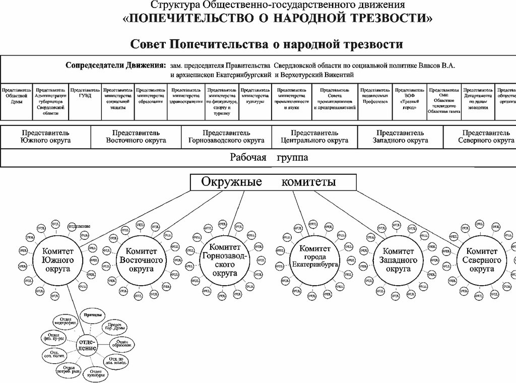 Комитеты по округам. Попечительство о народной трезвости в Свердловской области. Московский совет попечительства о народной трезвости. М-структура. Цель создания попечительского о народной трезвости.