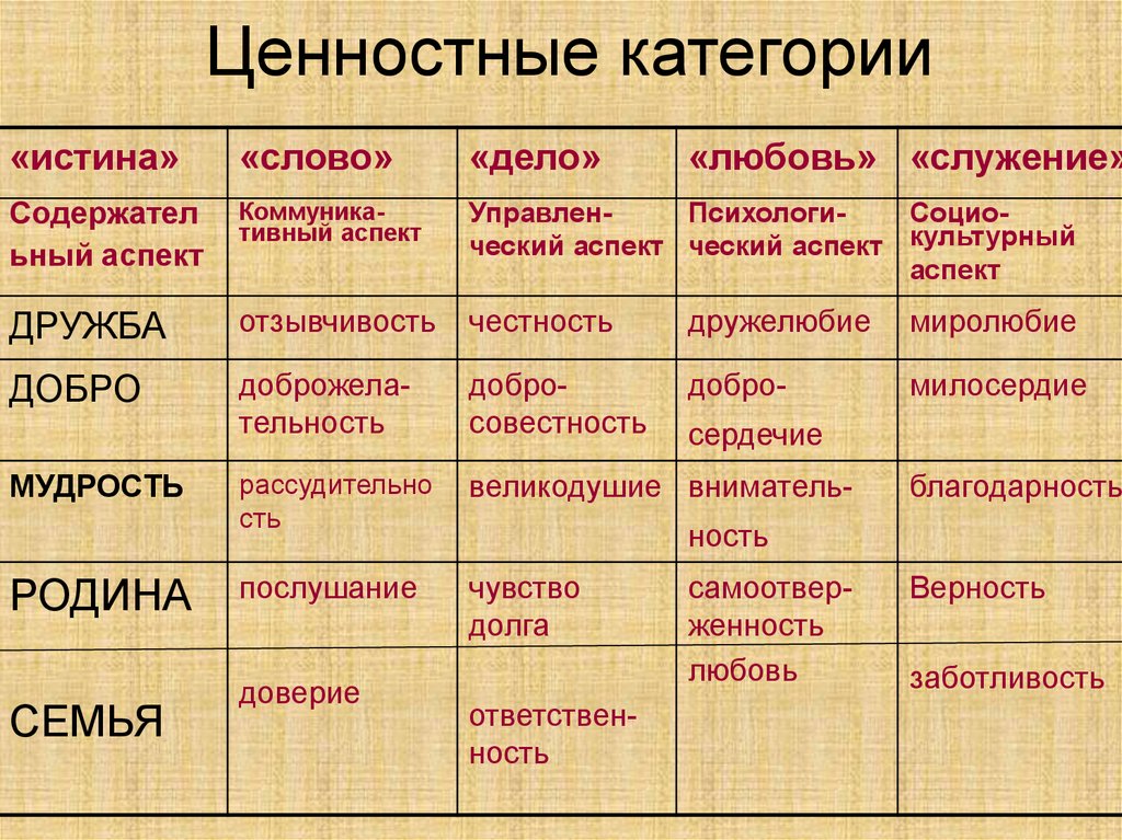 Сущность ценностей. Ценностные категории. Аксиологические категории. Таблица духовные ценности, категории. Признаки ценностей.