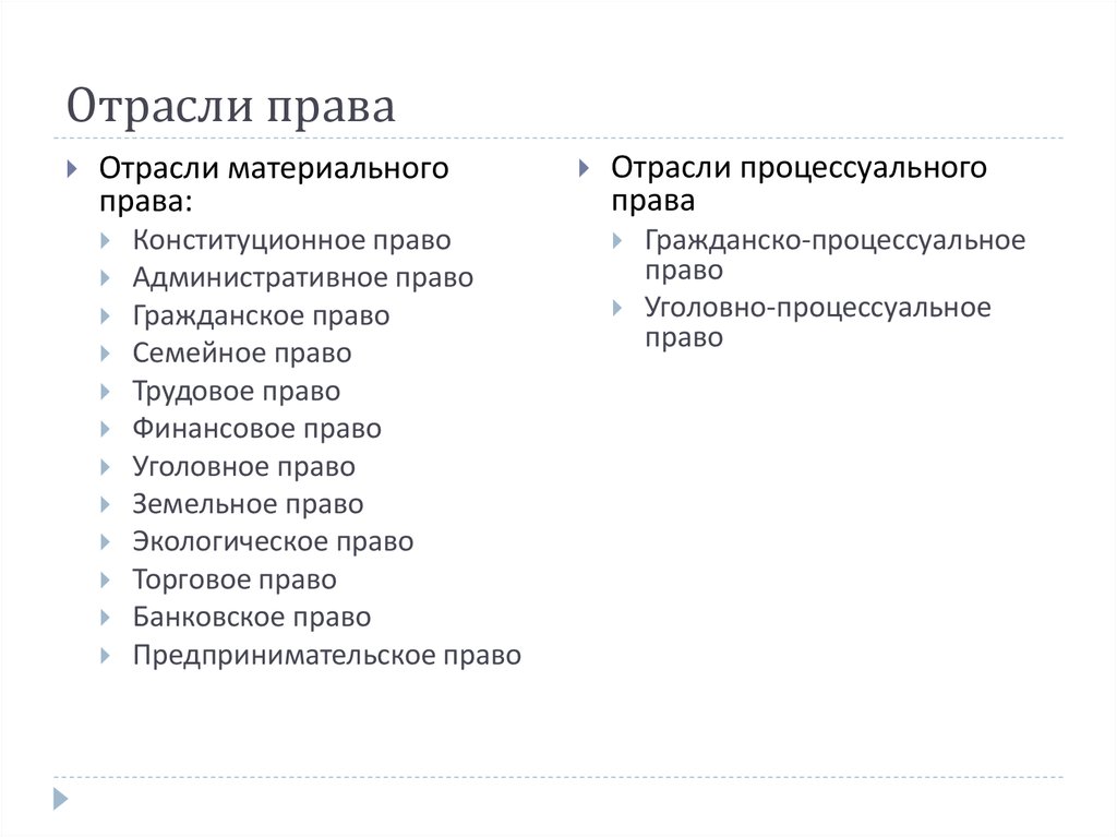 Конституционное право гражданское право административное право. Отрасли материального права таблица. Материальные отрасли российского права. Основные отрасли материального права. Отрасли права материальные и процессуальные.