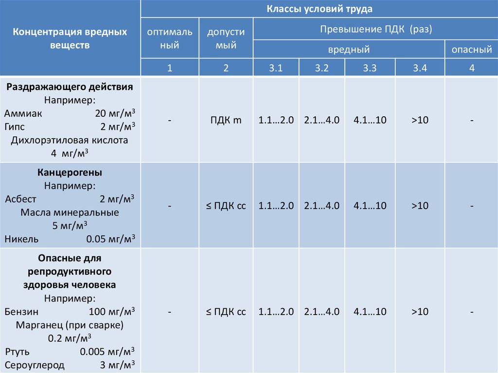 3 3 вредные условия труда. Класс условий труда по вредным веществам. Асбест ПДК. ПДК асбестовой пыли. Класс условий труда по шуму.