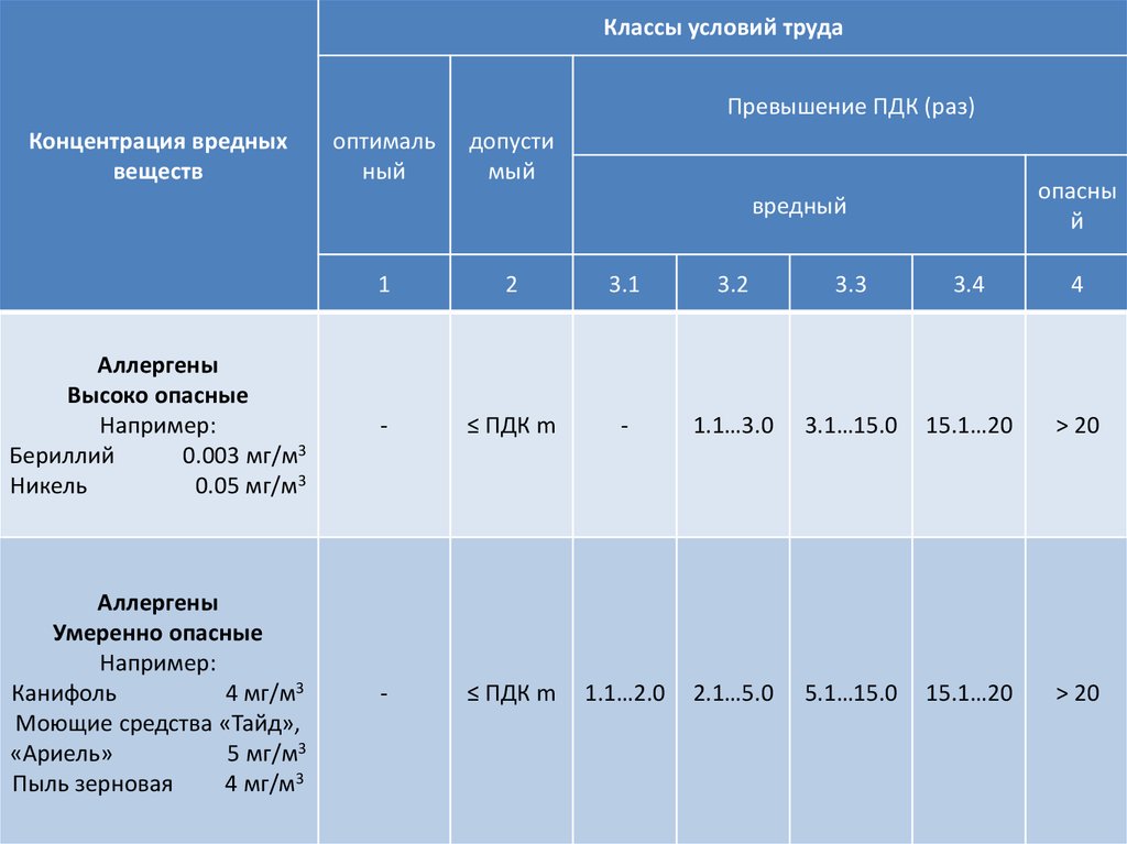 Класс труда 3.1