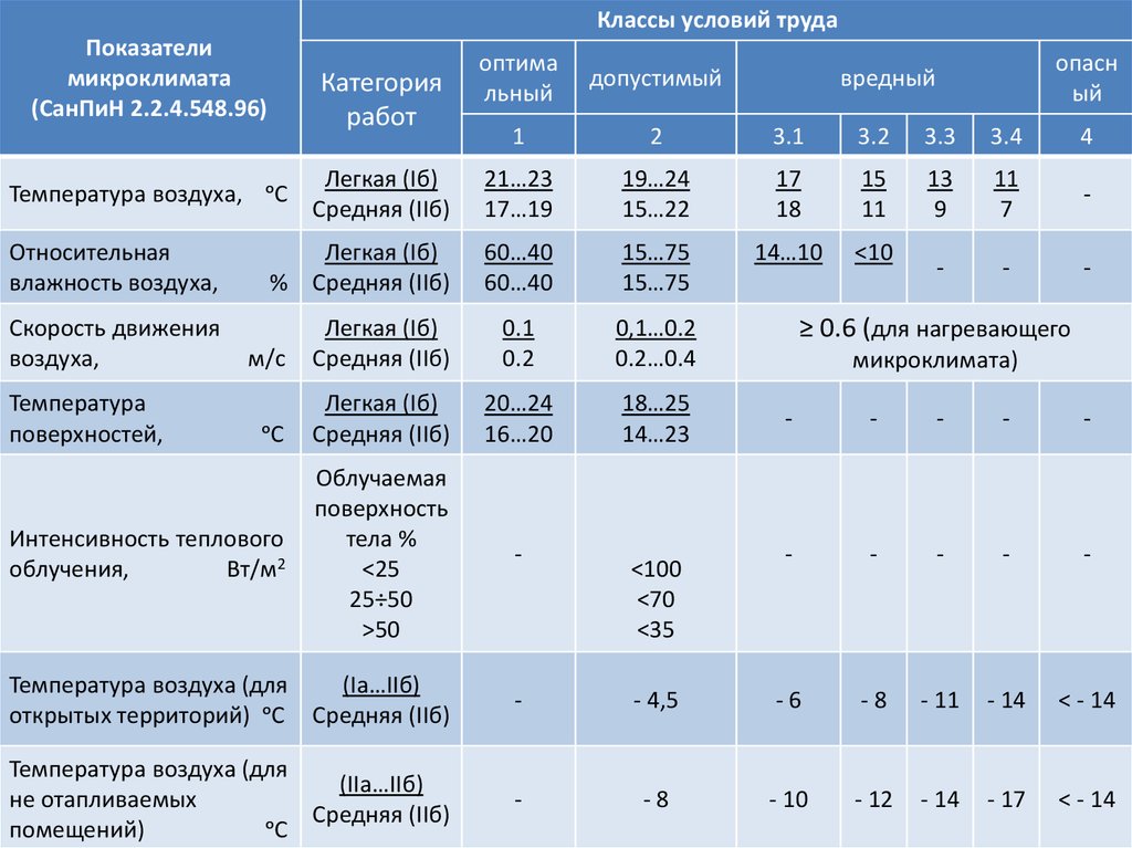 Условия труда 3.1. Классы условий труда по показателям микроклимата. Класс условий труда по микроклимату. Микроклимат условия труда. Классы условий труда по микроклимату производственных помещений..