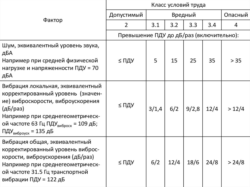 Норма условий труда. Вредные условия труда по шуму 3.1. Оценка труда допустимые класс 2. Уровень шума допустимый класс условий труда. Класс условий труда по шуму 3.2.