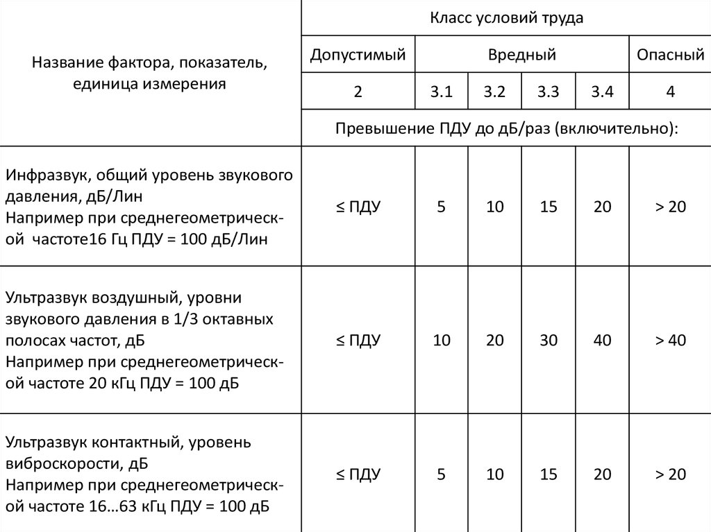 Классы условий труда по степени опасности. Допустимые классы условий труда. Классы условий труда по безопасности (допустимый). Допустимые условия труда 2 класс. Допустимых условиях труда уровни.