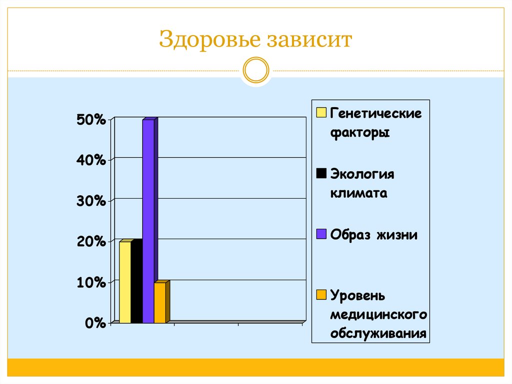 Здоровье зависимость. % Здоровья, зависящий от генетических факторов:. Здоровье человека зависит от генетических факторов на. Процент здоровья зависящий от генетических факторов. Здоровье человека зависит от наследственного фактора на.