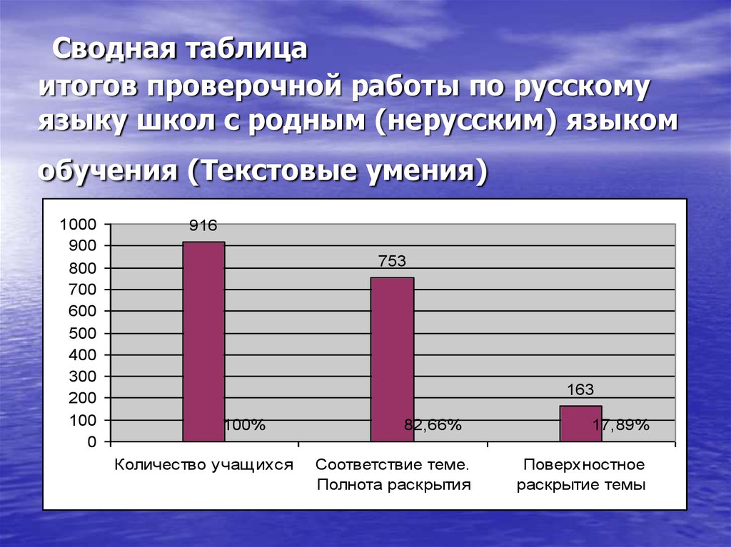 Результаты контрольной работы по русскому языку. Таблица результатов контрольной работы. Итоги проверочных.
