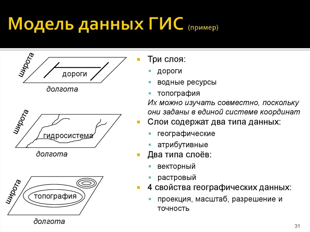 Виды географических данных. Модели данных ГИС. Векторная модель данных в ГИС примеры. Векторные слои в ГИС. Модель данных в ГИС пример.