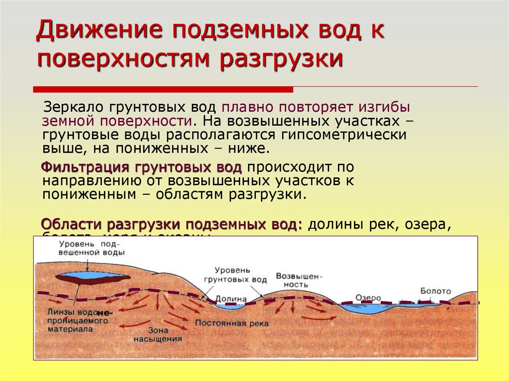 Условия подземных вод. Охарактеризовать движение подземных вод. Движение грунтовых вод. Фильтрация подземных вод. Направление движения грунтовых вод.