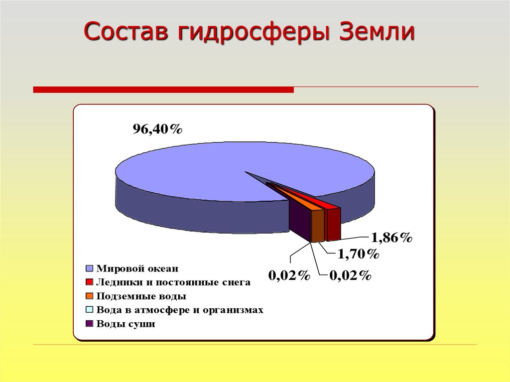 Диаграмма мирового океана. Состав гидросферы земли. Химический состав гидросферы. Доля мирового океана в составе гидросферы. Состав гидросферы в процентах.