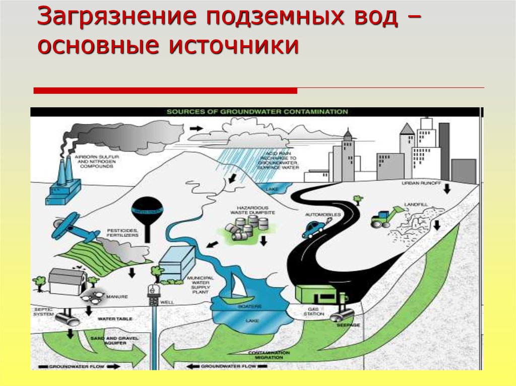 3 водных объектов. Схема источники загрязнения подземных вод. Тепловое загрязнение грунтовых вода. Главные источники загрязнения подземных грунтовых вод. Источники загрязнения подземных и поверхностных вод схема.