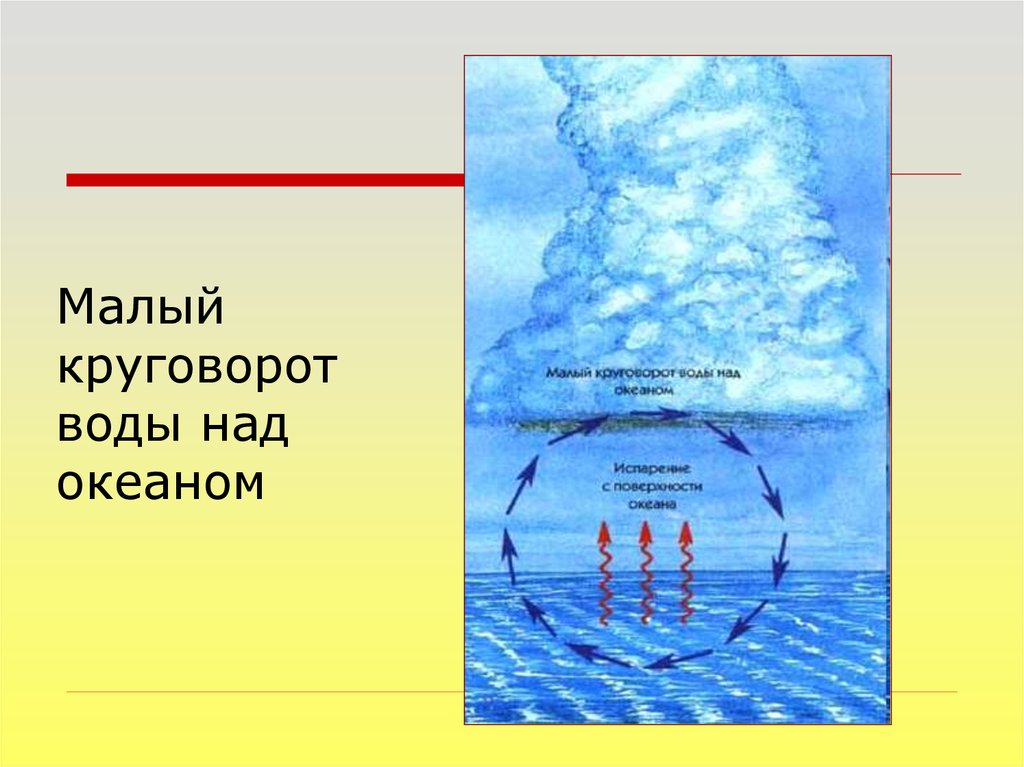 Схема малого и большого круговорота воды в природе