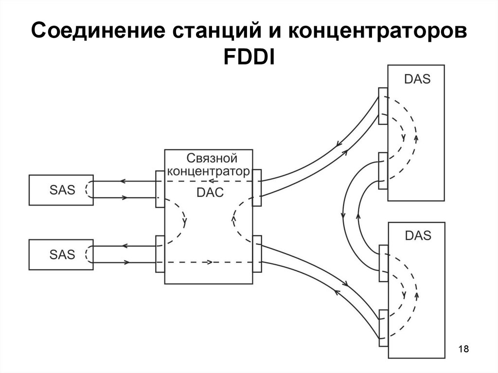 Соединение станций и концентраторов FDDI