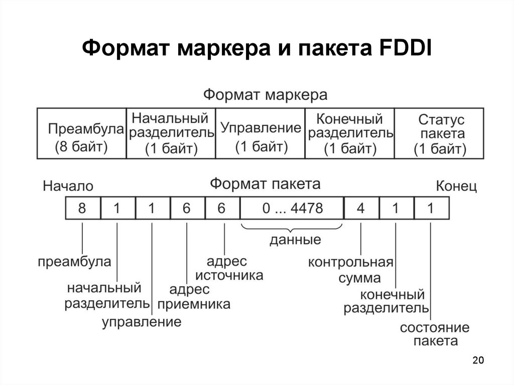 Кадр данных. Формат кадра token Ring. Формат кадра FDDI. Маркерный Формат пакетов. Маркер FDDI.