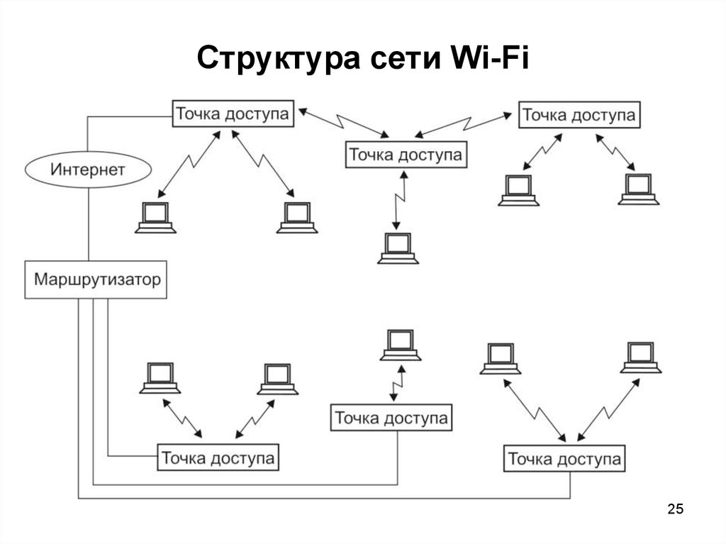 Структура сети Wi-Fi