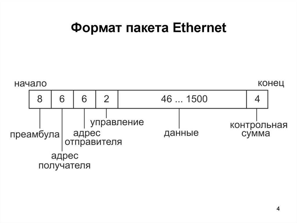 Формат пакета Ethernet