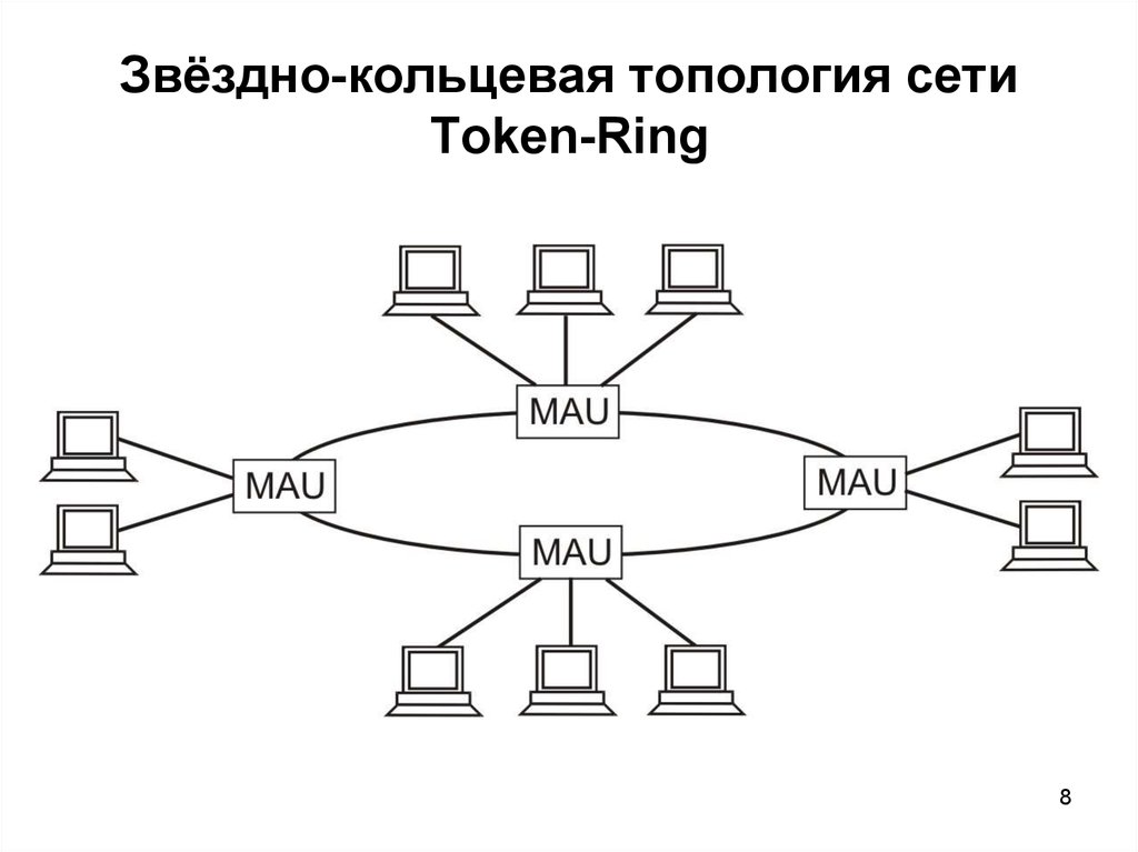 Сеть поручить. Топология сети Ring. Топология технологии token Ring. Кольцо топология компьютерной сети схема. Топология token Ring схема.