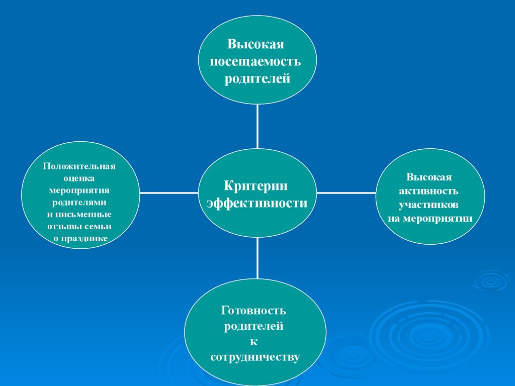 Совместные праздники как форма работы ДОУ с семьей - презентация онлайн