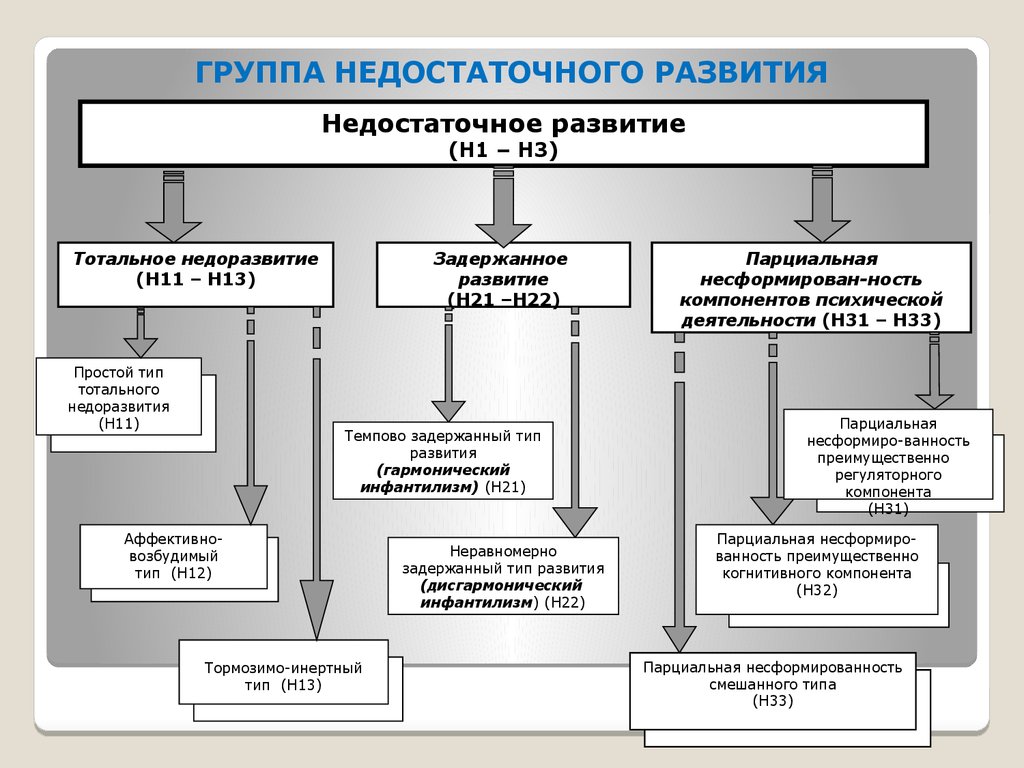 Недостаточное развитие схема