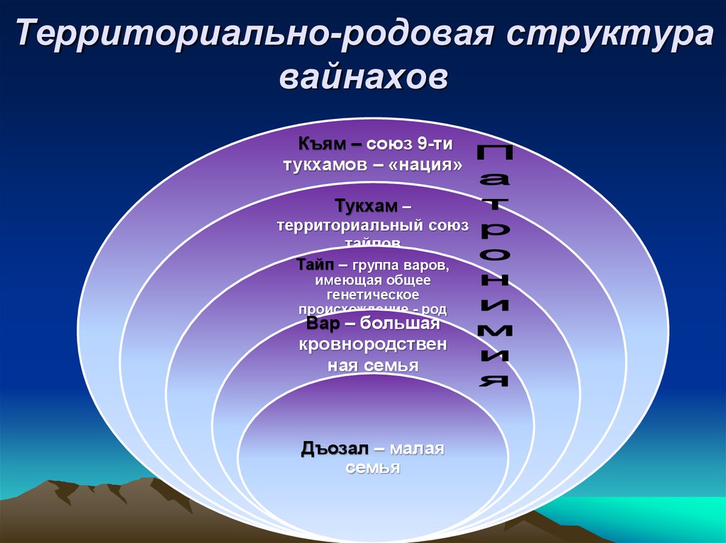 Состав рода