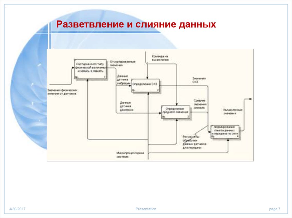 Средства функционального моделирования. Слияние данных. Слияние разветвление. Визуальный метод анализа. Структурно-функциональное моделирование примеры.