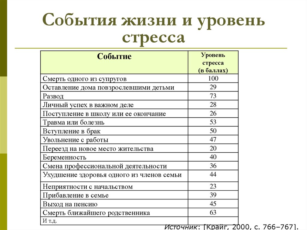 События жизни. Шкала оценки уровня стресса. Уровни стресса таблица. События жизни и уровень стресса. Уровень психологического стресса.