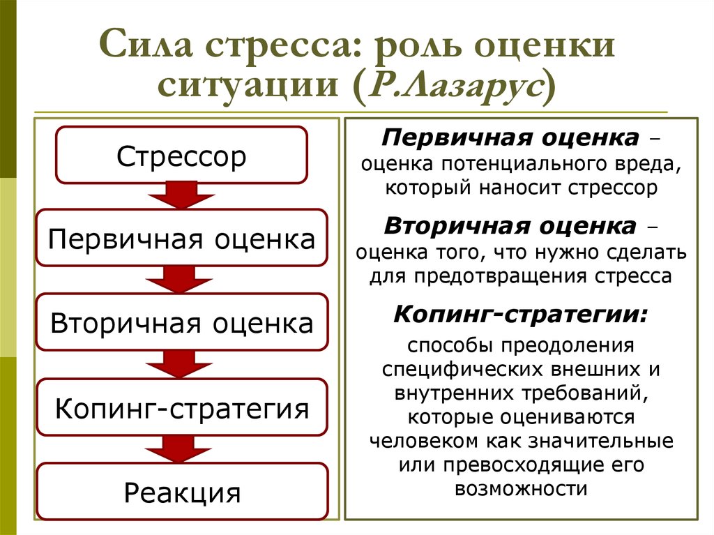 Опросник способы совладающего поведения р лазарус. Когнитивные теории эмоций Лазарус. Концепция стресса Лазаруса. Когнитивная теория стресса Лазаруса. Схема возникновения стресса.