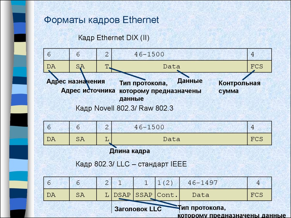 Кадр расшифровка. 802.3 Ethernet Кадр структура. Форматы кадров технологии Ethernet. Формат заголовка кадра Ethernet II. Размер заголовка Ethernet кадра.