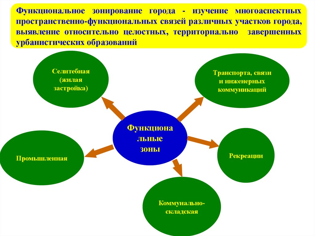 Исследование городов. Морфология городских пространств. Трехмерное экономическое пространство. Пространственных морфологий. Функционально-пространственная модель.