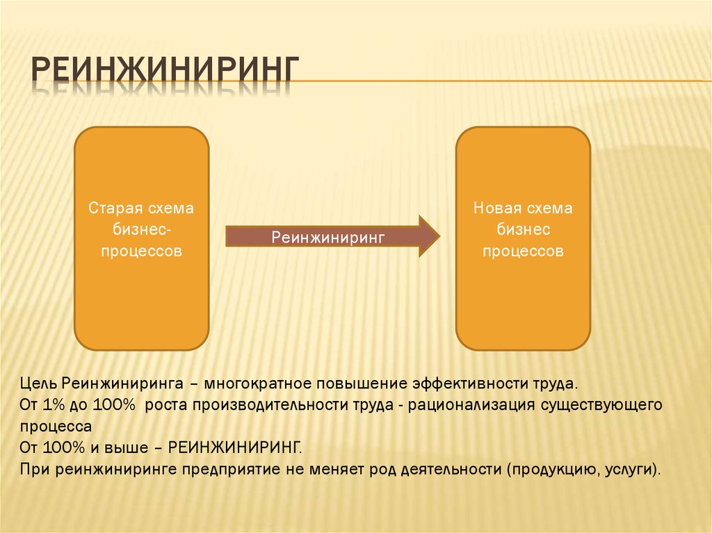 Реинжиниринг это. Реинжиниринг процессов. Реинжиниринг бизнес-процессов. Процесс реинжиниринга. Схема реинжиниринга.