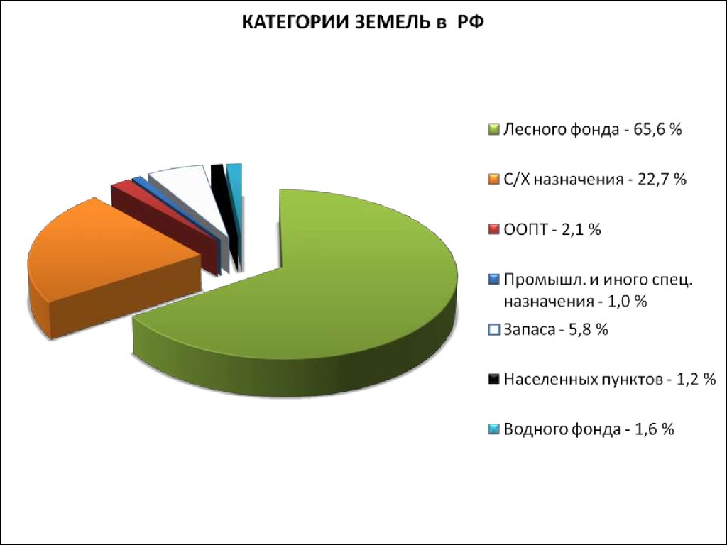 Категории земель картинки