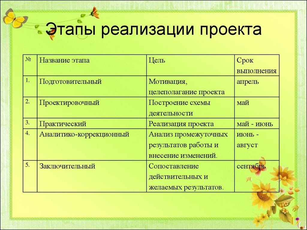 Порядок реализации проекта