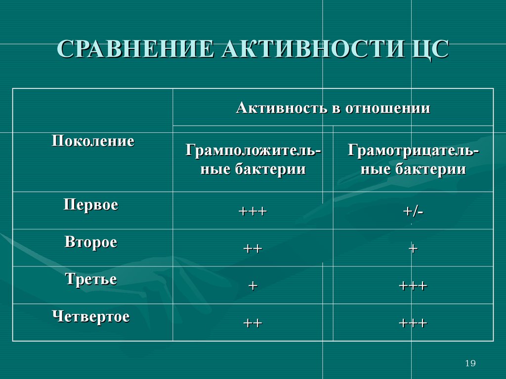 Сравните активность. Инициатива и активность сходства и различия. Антибиотики для грамотрицательных бактерий. Сравнение антибиотиков. Антибиотики против грамотрицательных бактерий.