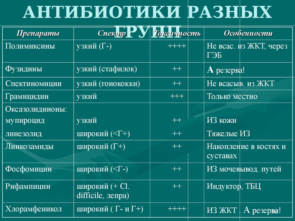 Антибиотики начало. Лекарства антибиотики список. Антибиотики таблетки список. Антибиотики наименования препаратов. Название всех антибиотиков.